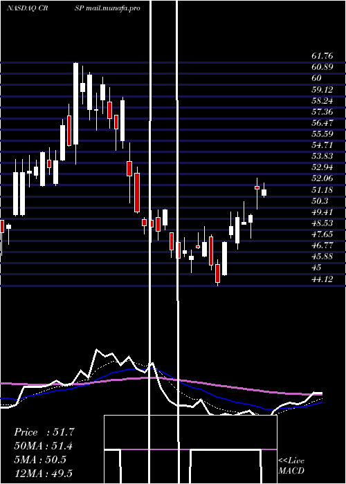  Daily chart CrisprTherapeutics