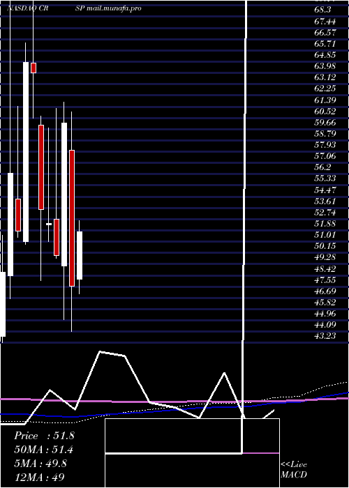  monthly chart CrisprTherapeutics