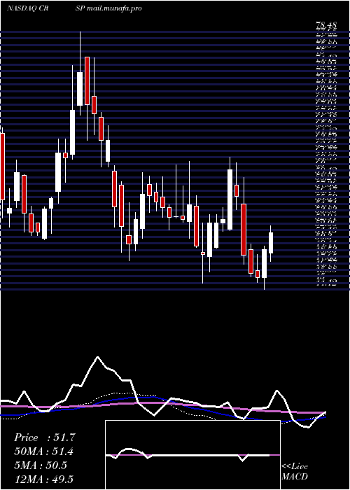  weekly chart CrisprTherapeutics