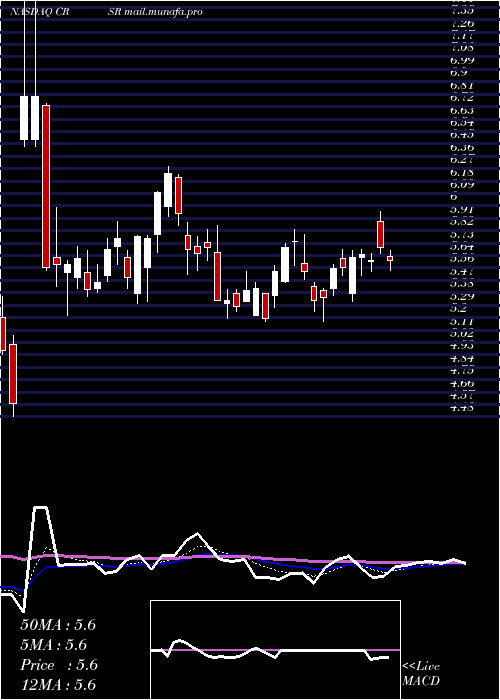 Daily chart CorsairGaming