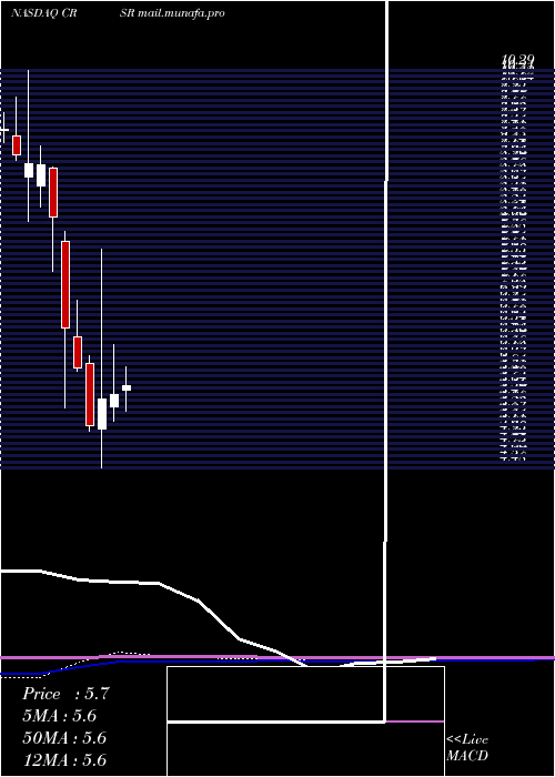  monthly chart CorsairGaming
