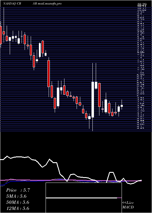  weekly chart CorsairGaming