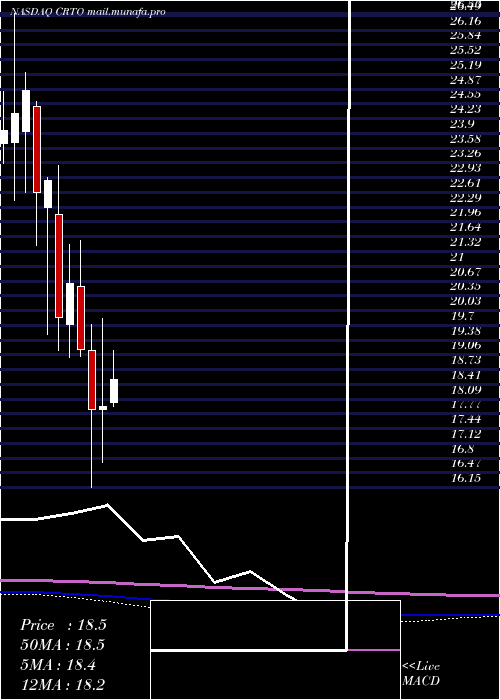  monthly chart CriteoS