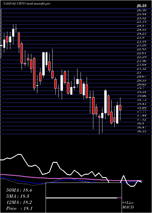  weekly chart CriteoS