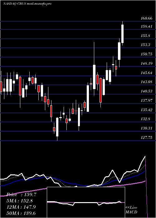  Daily chart CirrusLogic