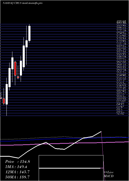  monthly chart CirrusLogic