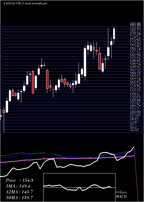  weekly chart CirrusLogic