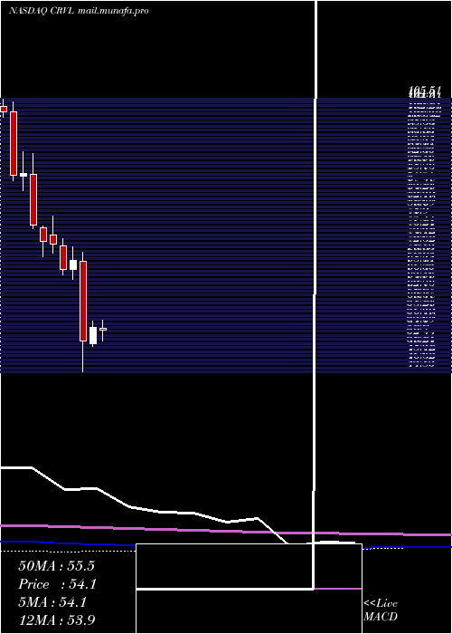 monthly chart CorvelCorp
