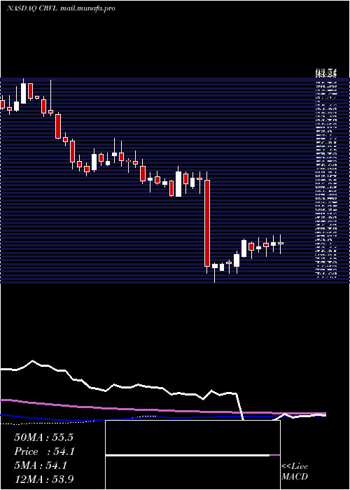  weekly chart CorvelCorp
