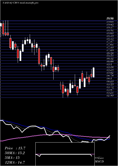  Daily chart CorvusPharmaceuticals