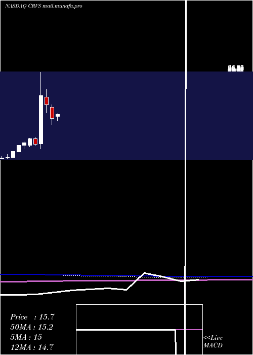  monthly chart CorvusPharmaceuticals