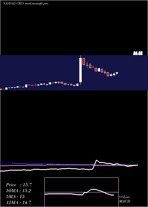  weekly chart CorvusPharmaceuticals