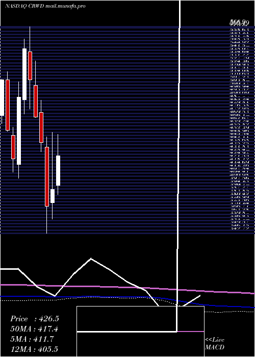  monthly chart CrowdstrikeHoldings