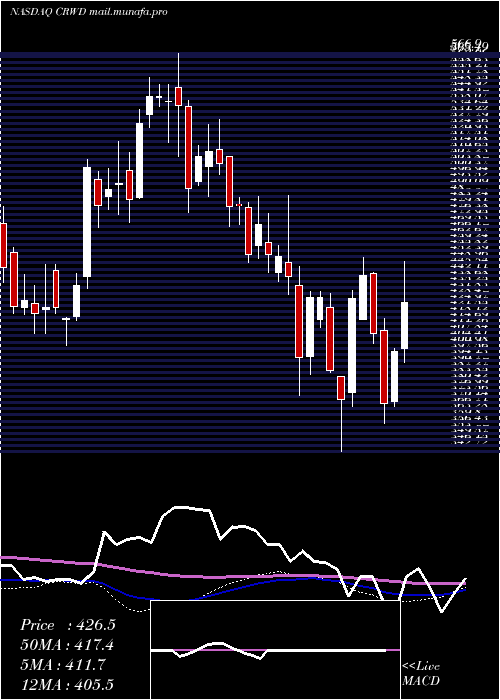  weekly chart CrowdstrikeHoldings