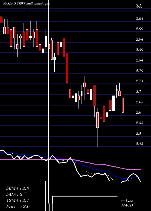  Daily chart CrownCrafts