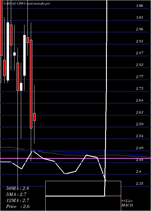  monthly chart CrownCrafts