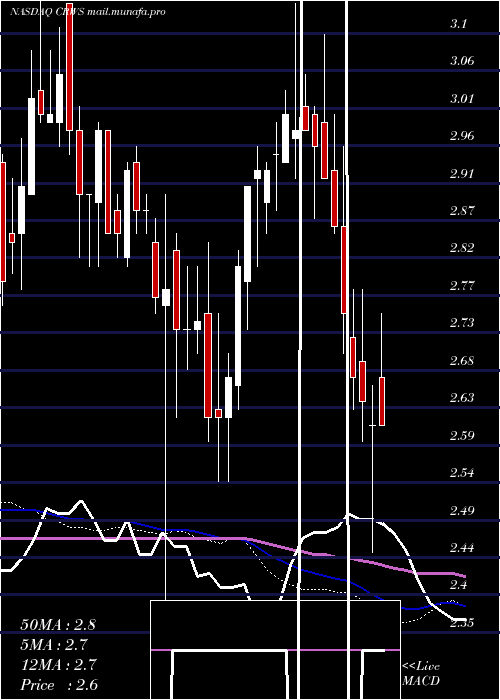  weekly chart CrownCrafts
