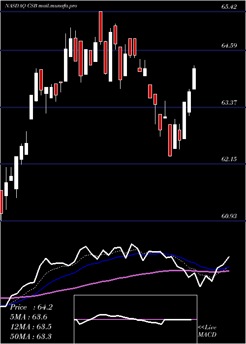  Daily chart VictorysharesUs