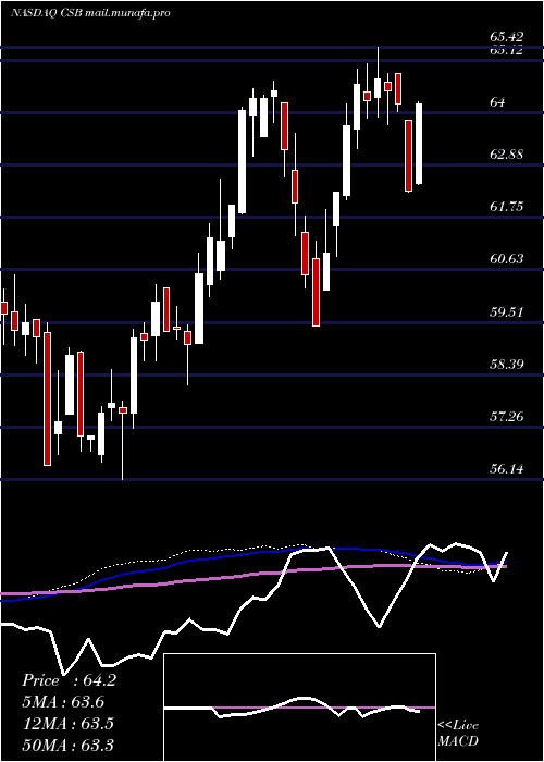  weekly chart VictorysharesUs