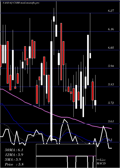  Daily chart ChampionsOncology