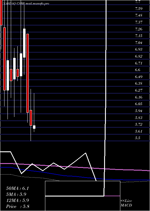  monthly chart ChampionsOncology