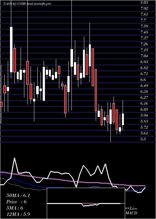  weekly chart ChampionsOncology