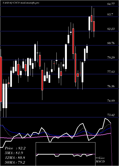  Daily chart CiscoSystems