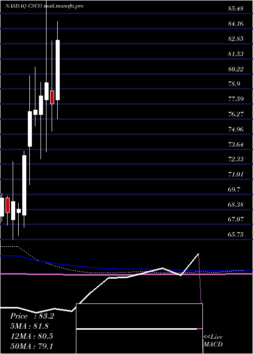  monthly chart CiscoSystems