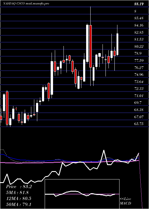  weekly chart CiscoSystems
