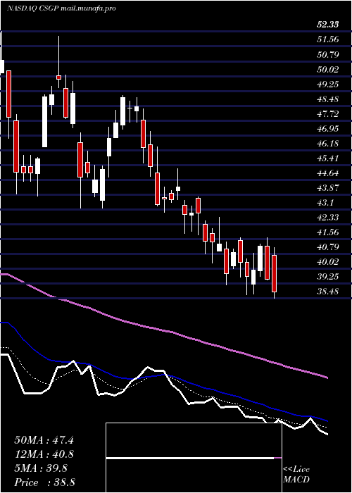  Daily chart CostarGroup