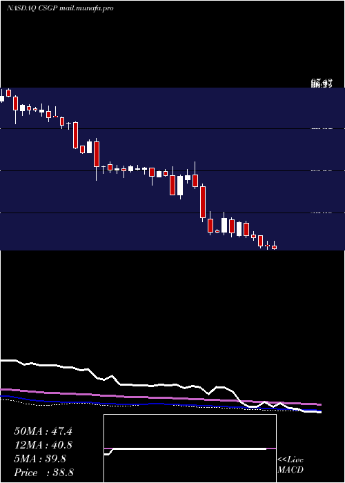  weekly chart CostarGroup