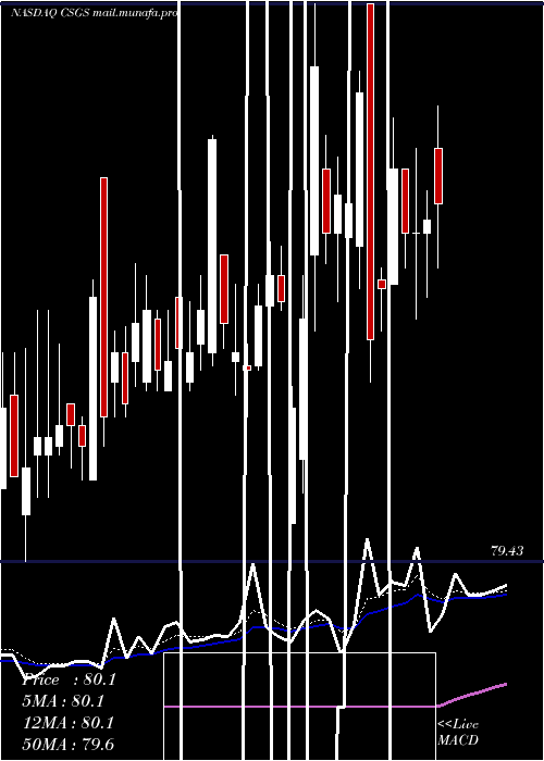  Daily chart CsgSystems