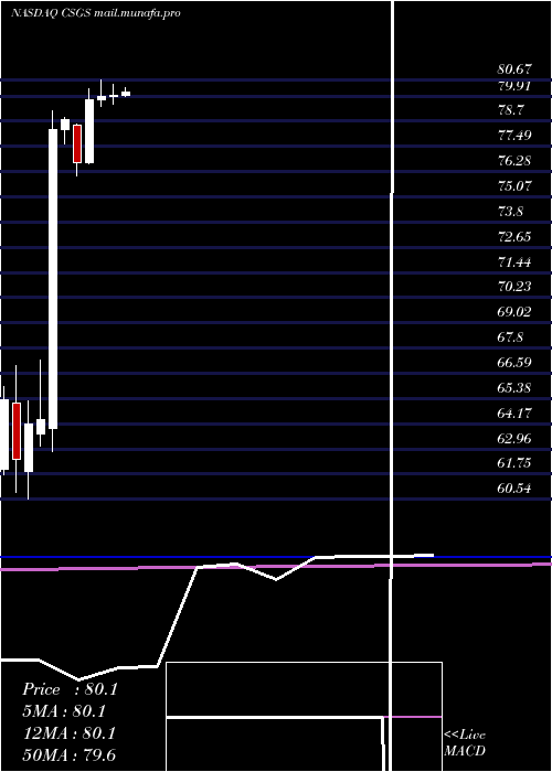  monthly chart CsgSystems