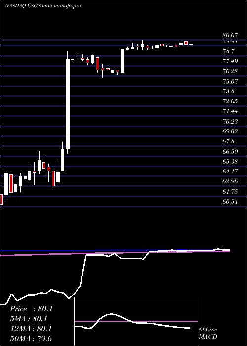  weekly chart CsgSystems