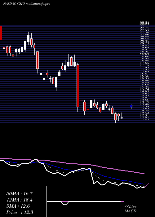  Daily chart CanadianSolar