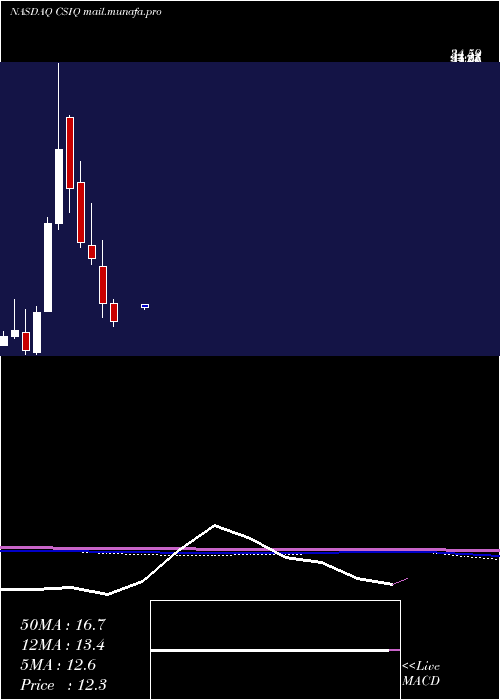  monthly chart CanadianSolar