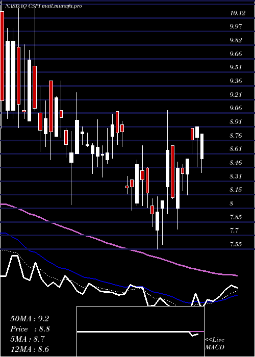  Daily chart CspInc