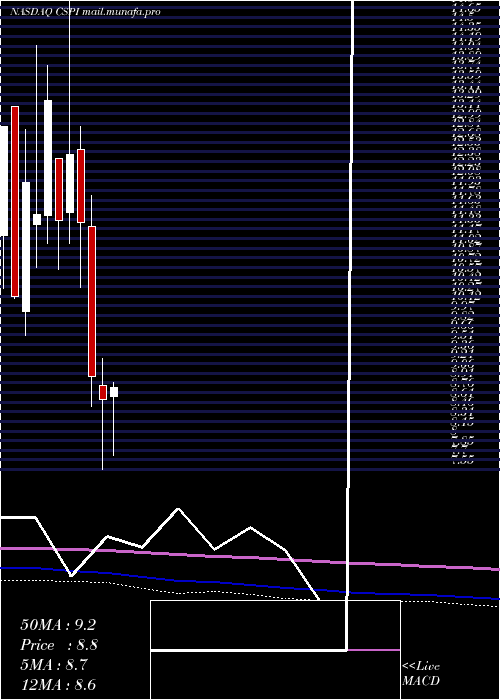  monthly chart CspInc