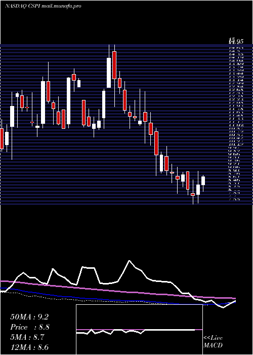  weekly chart CspInc