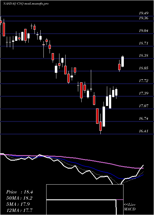  Daily chart CalamosStrategic