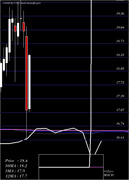  monthly chart CalamosStrategic