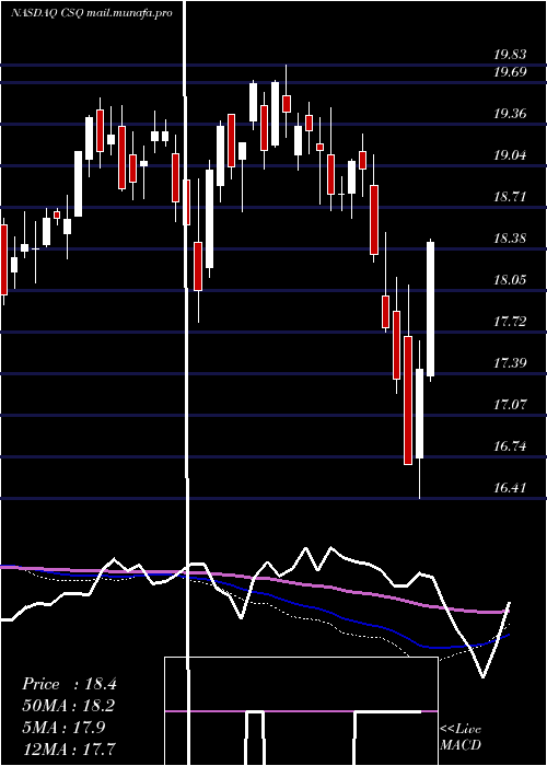  weekly chart CalamosStrategic