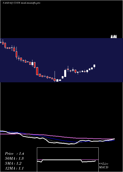  Daily chart Caesarstone