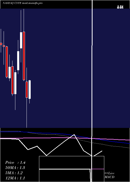  monthly chart Caesarstone