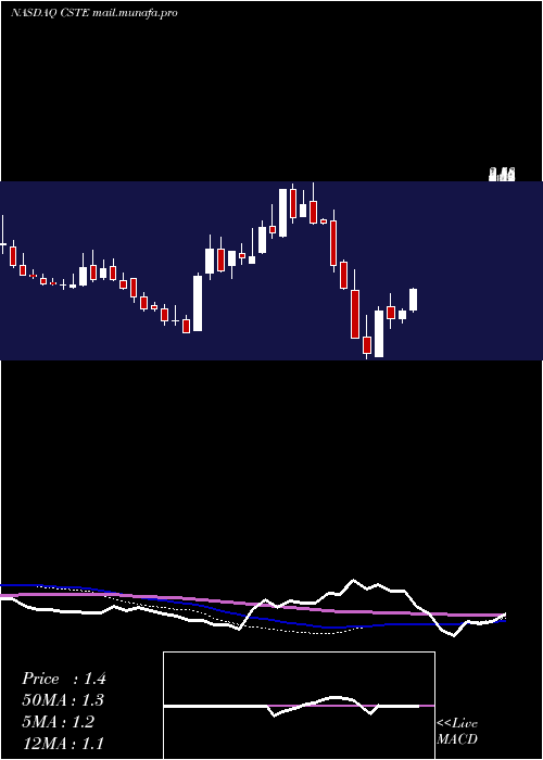  weekly chart Caesarstone