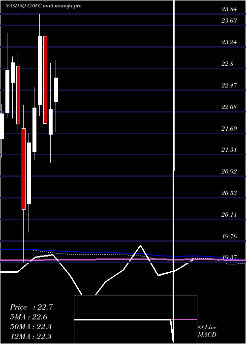  monthly chart CapitalSouthwest