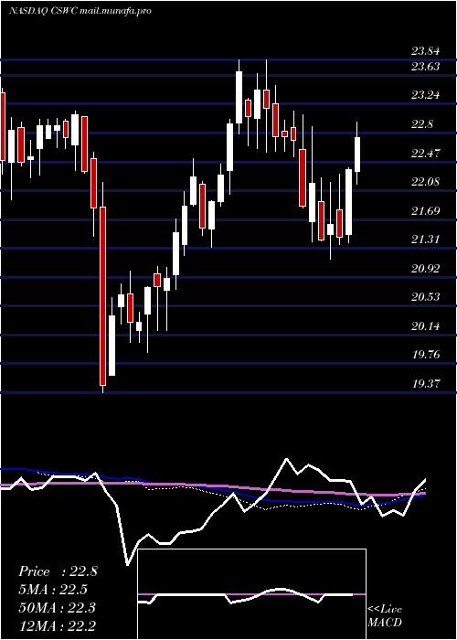  weekly chart CapitalSouthwest