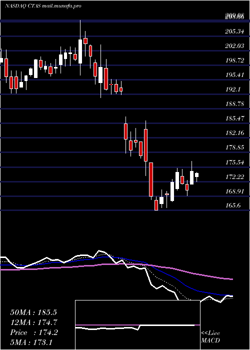 Daily chart CintasCorporation