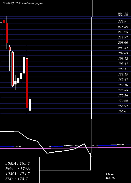  monthly chart CintasCorporation