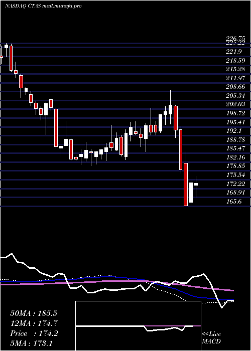  weekly chart CintasCorporation